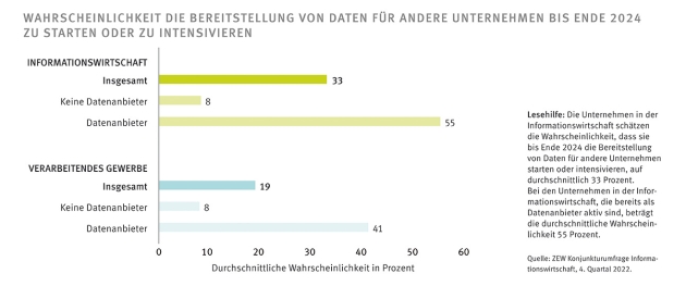 Unternehmen schöpfen Möglichkeiten der gemeinsamen Datennutzung nicht aus - Quelle: ZEW
